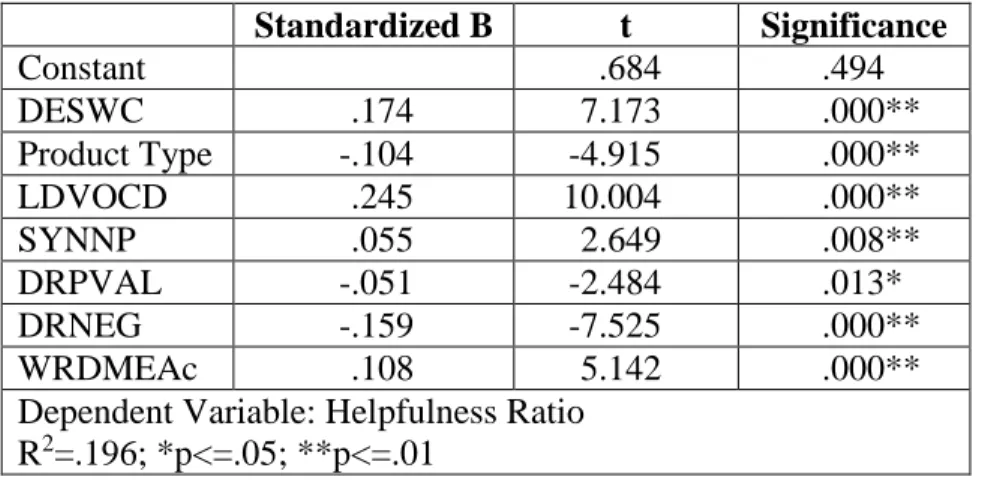 Table 3: Model 2: Regression Results for Text Complexity  on Online Review Helpfulness