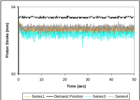 Figure. 5. The system performance focused around target position 