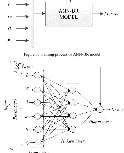 Table 2. The parameters of ANN-BR network 