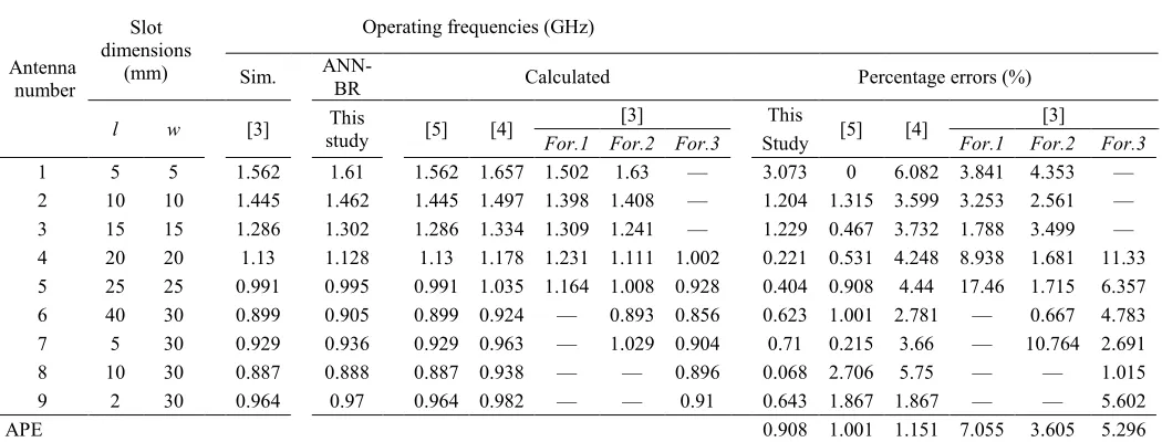 Table 3. The operating frequencies determined by ANN-BR model for test process 