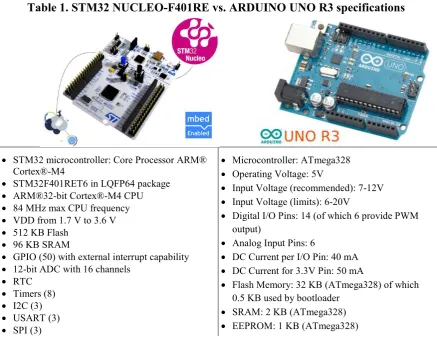 Table 1. STM32 NUCLEO-F401RE vs. ARDUINO UNO R3 specifications 