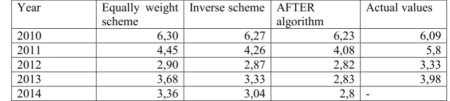 Table 1: Combined forecasts for inflation rate (%) in Romania based on experts anticipations (2010-2014) 