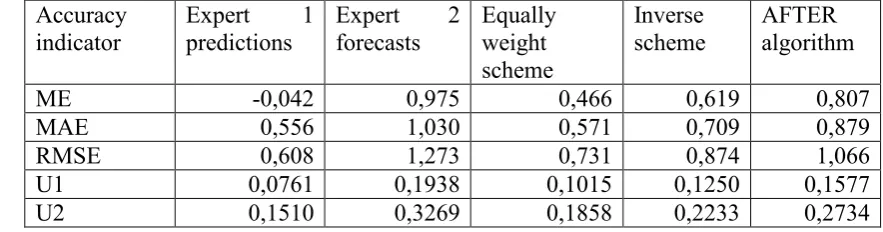 Table 2: Accuracy of individual and combined forecasts for inflation rate (%) in 