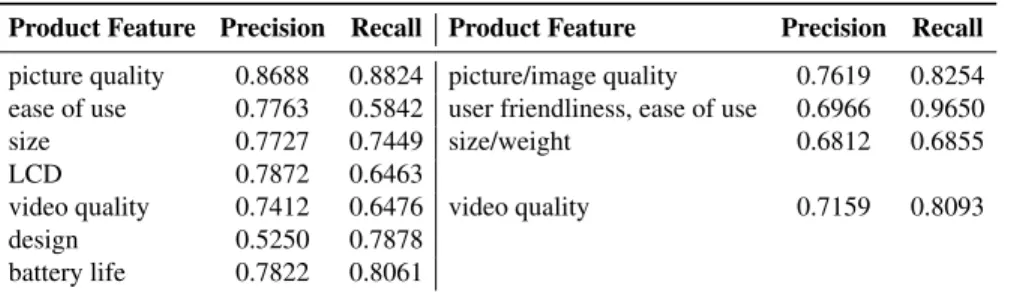 Table 3 Precision and recall values for automated product feature identification on our dataset.