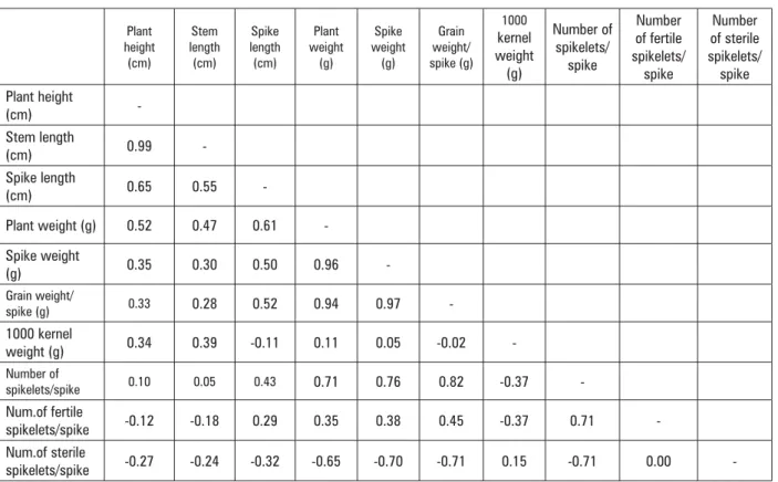 Table 1.  Correlation coefficients (r) for ten variables (V1-Plant height (cm), V2-Stem length (cm), V3-Spike length  (cm), V4-Plant weight (g), V5-Spike weight (g), V6-Grain weight/spike (g), V7-1000 kernel weight (g),  V8-Number of spikelets/spike, V9-Nu