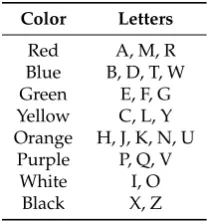 Table 1. Grapheme-color associations of 6,588 synesthetes. The most common color assignmentreported for each letter is shown