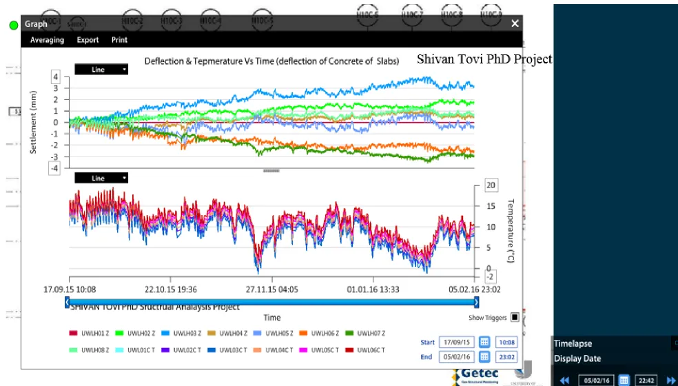 Figure 3.12 Deflection & Temperature Vs Time 