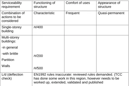 Table 2.1 Recommends Traditional Limiting Design values of Horizontal 