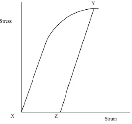Figure 2.6 Strain Hardening 