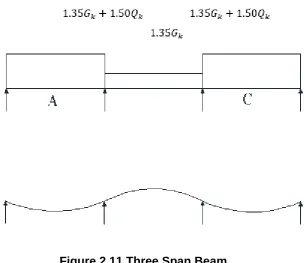 Figure 2.11 Three Span Beam 