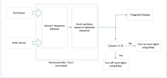 Figure 1: Architecture of Bidirectional Visitor Counter and Automatic Room Light Controller the visitors up and down using output from a IR sensor