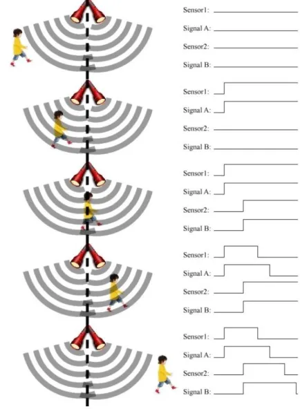 Figure 6: Working methodology of our purposed system when a visitor enters 