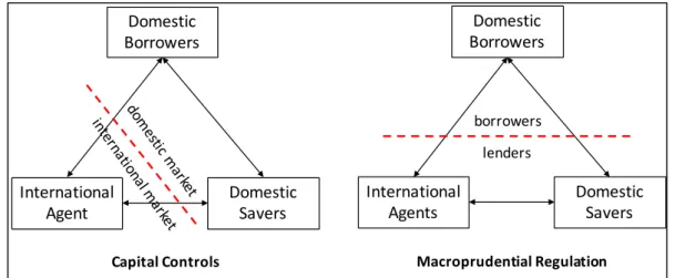 Figure 2 Capital Control versus Macroprudential Regulation 