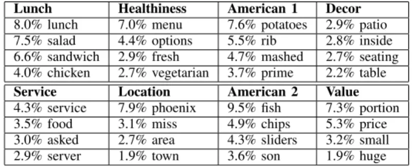 TABLE I: Word Distribution of Topics