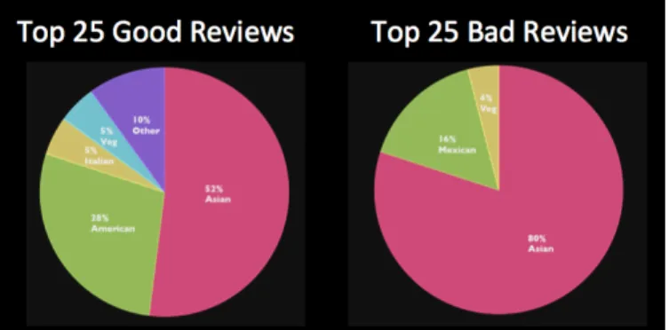 Fig. 3: Reviews in Service