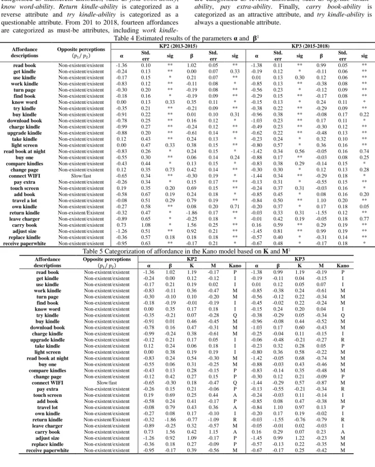Table 4 Estimated results of the parameters α and  