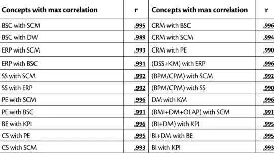 Table 2. Concepts with highest correlation, (r>0.99, p<0.01)