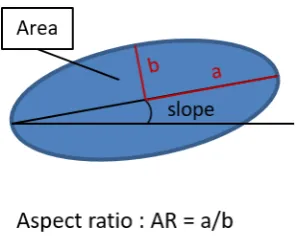 Figure 2. Schematic representation of a single grain with the associated shape parameters .