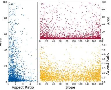 Figure 3. KDE plots of the dependencies between the three main grain parameters, grain size, aspectration and slope.