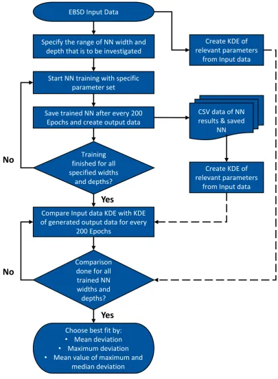 Figure 5. Flow chart of the training approach and calibration regimen applied to ﬁnd the best ﬁtparameters for the generation of synthetic microstructure data