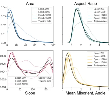 Figure 6. Development of the output of the NN over multiple epochs, compared to the input data.Epoch 15400 is the best ﬁt for the applied input values.