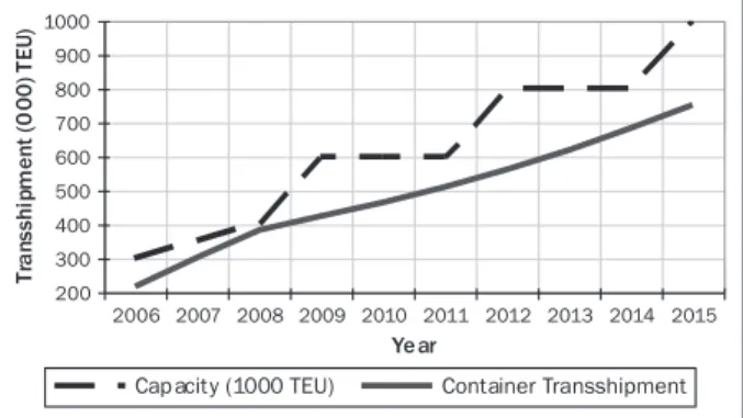 Figure 2 - Changes in container transhipment regarding container terminal capacity from 2006 to 2015
