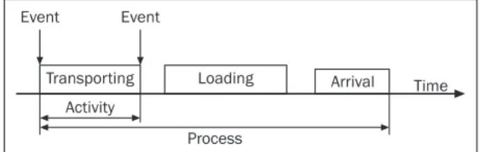 Figure 5 - Model of container transhipment logic