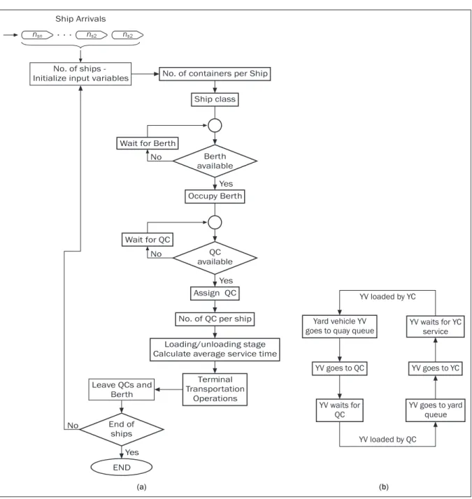 Figure 6 - (a) Model of berthing process logic; (b) Terminal transportation process YV loaded by QCYV loaded by YCYV waits forQC YV goes to yardqueueYV goes to QCYV goes to YCYard vehicle YV