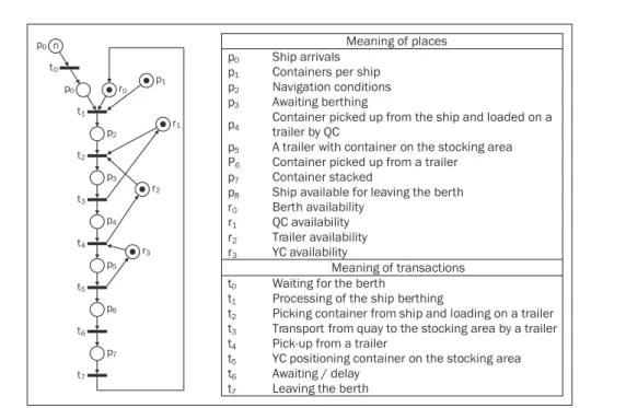 Figure 8 - Encoding assignment problem of berth