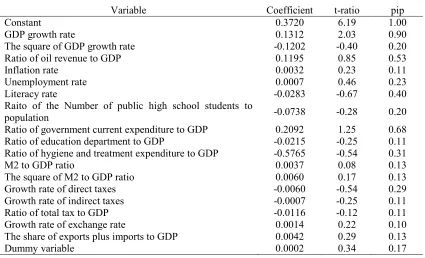 Table 3: The results of BMA estimation 