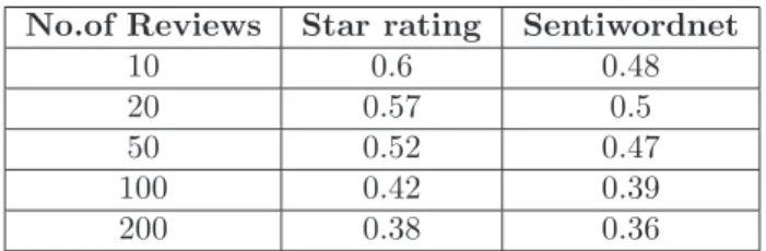 Table 4.1: Normalized Polarity values of Star ratings and Sentiwordnet scores