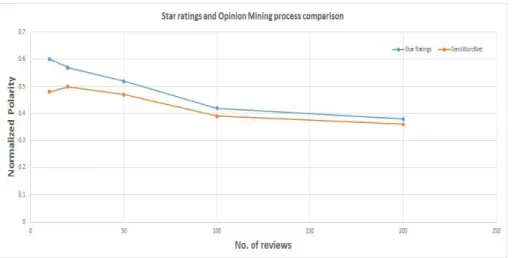 Figure 4.7: Comparison between star rating and Opinion Mining process