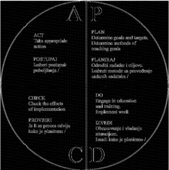 Figure 2. PDCA circle  [10]