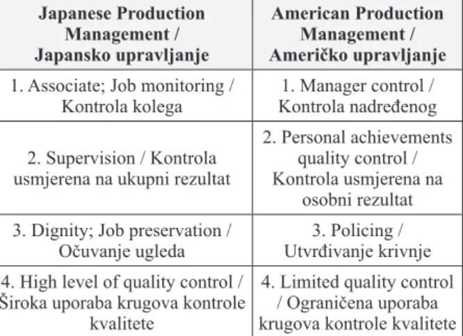 Table 2. Comparison of Japanese and American Way of  Production Management  [14]