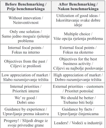 Table 3. Before and after the Benchmarking Process  [4]