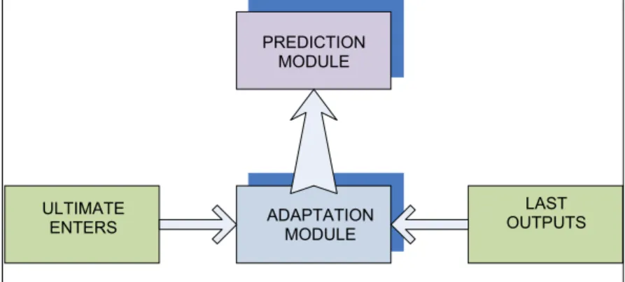 Figure 5.  Adaptive part of the ABIS [26; p.44]. 