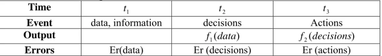 Table 1.  Errors in the organization. 