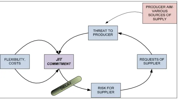 Figure 2.  Commitment to „Just in time“ system – influences [5, p.105]. 
