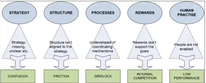 Figure 3.  Effects of mismatch of organizational design elements [7; pp. 4-5]. 