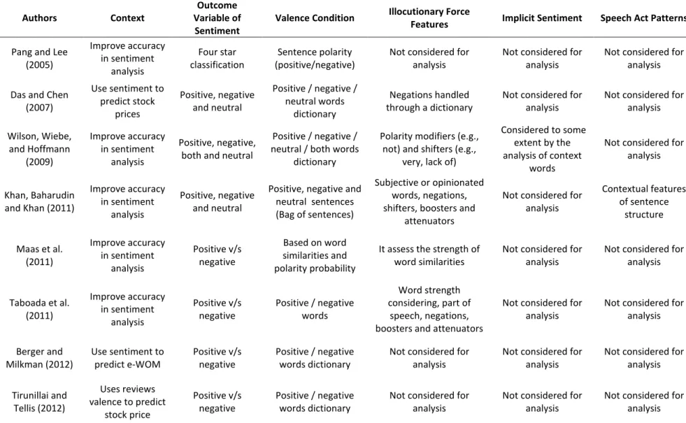 TABLE 1. Empirical Studies Using Sentiment Analysis and Considerations of SAT  