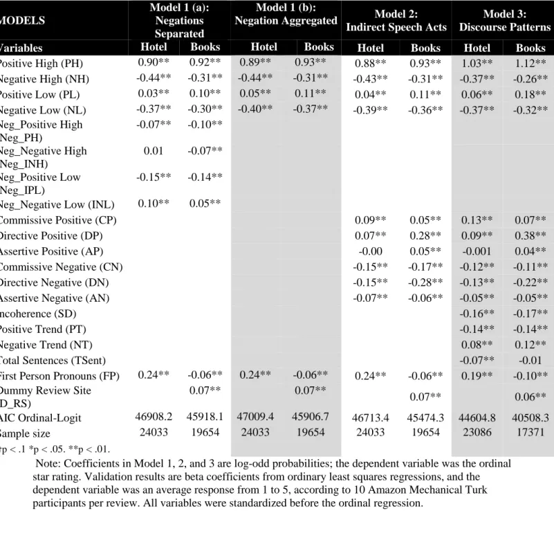 TABLE 3. Study 1 Results Ordinal Logit Model  MODELS  Model 1 (a): Negations  Separated  Model 1 (b): 