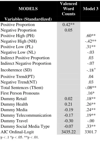 TABLE 5. Generalizing to Other Social Media (Study 3: Facebook and Twitter)  MODELS  Valenced Word  Counts  Model 3  Variables (Standardized)  Positive Proportion  0.42**  Negative Proportion  0.05  Positive High (PH)     .60**  Negative High (NH)     -.42