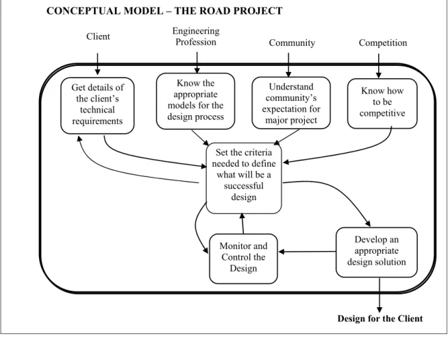 Figure 10: Root Definition, CATWOE and Conceptual Model of the Road Project. 