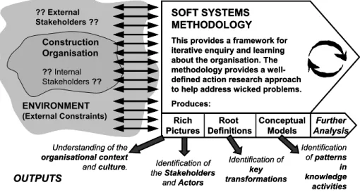 Figure 2. Applying SSM to Knowledge Management in the Construction Industry 