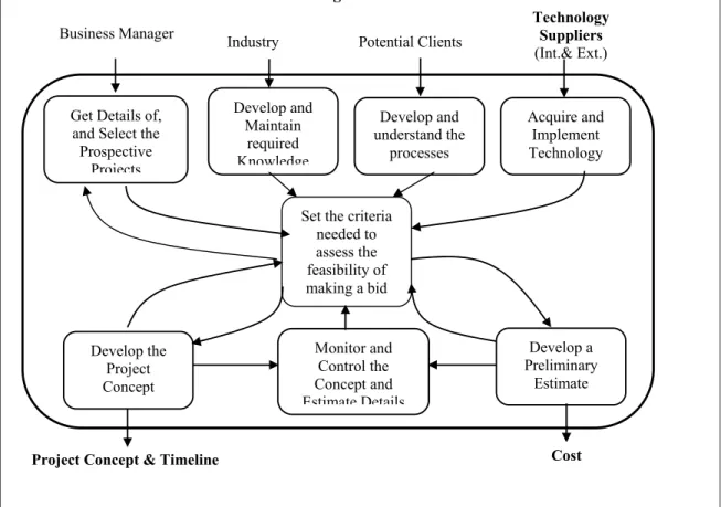 Figure 4: Root Definition, CATWOE and Conceptual Model of Pre-tendering Process. 