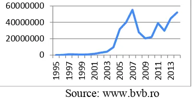 Figure 1 Annual turnover on the Bucharest Stock Exchange (lei, 1995-2014) 