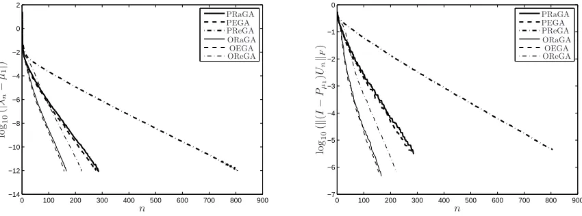 Figure 1. Decay of the error of the three algorithms and their orthogonal versions: eigenvalues(left) and eigenvectors (right).