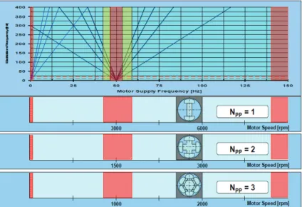 Figure 9. Exclusion Ranges Transferred into Motor Speeds. 