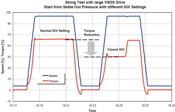 Figure 3. Torque reduction during start up using an adjustable inlet guide vane  TESTING OF CORE COMPRESSORS 