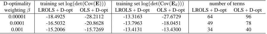 Table 1: Comparison of modelling accuracy for the simulated two-output nonlinear time series modellingexample